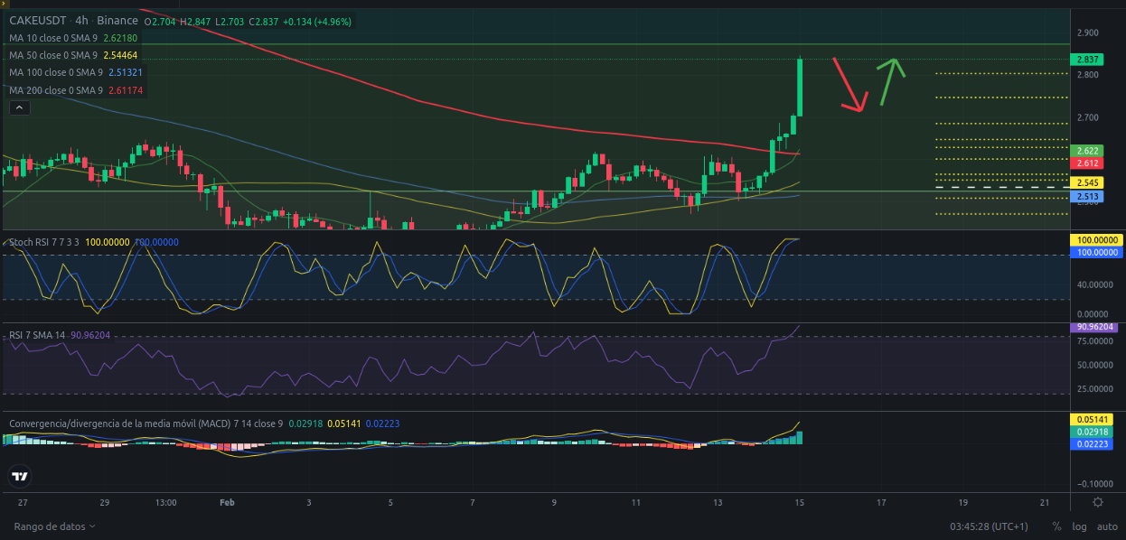 Ideas de trading - PancakeSwap (CAKE) – 15/02/2024