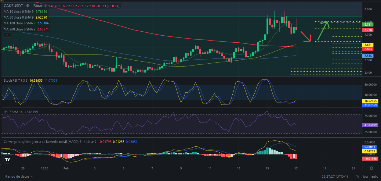 Ideas de trading - PancakeSwap (CAKE) – 17/02/2024