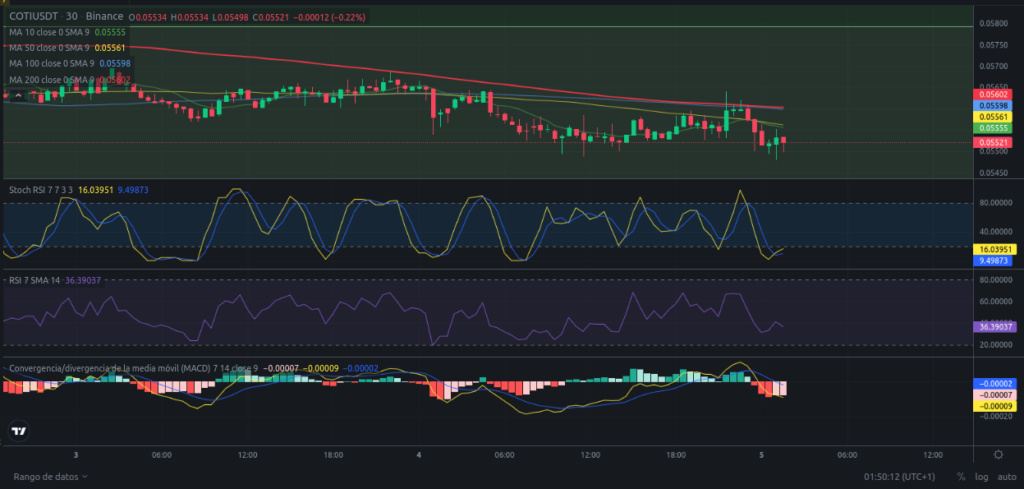 Precio de criptomoneda COTI hoy - 05/02/2024