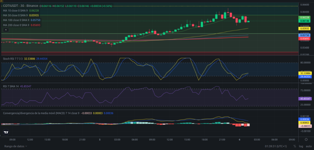 Precio de criptomoneda COTI hoy – 06/02/2024