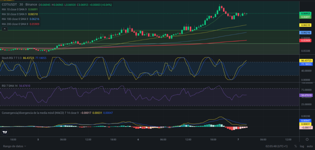 Precio de criptomoneda COTI hoy – 07/02/2024