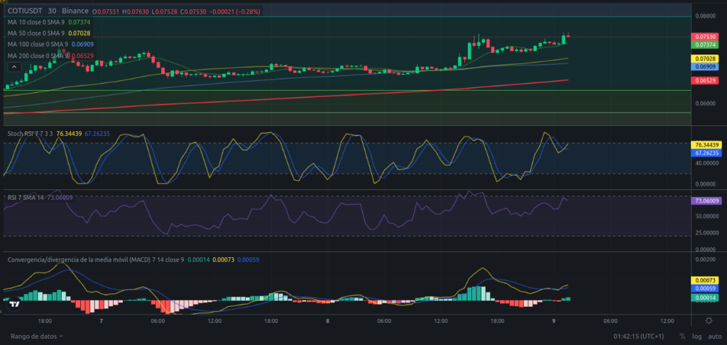 Precio de criptomoneda COTI hoy – 09/02/2024