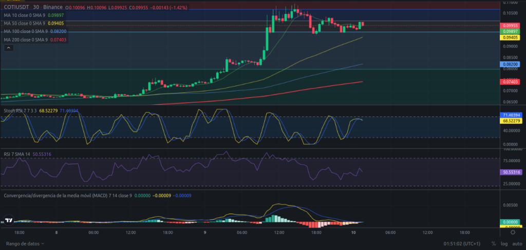 Precio de criptomoneda COTI hoy – 10/02/2024