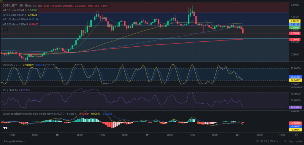 Precio de criptomoneda COTI hoy – 20/02/2024