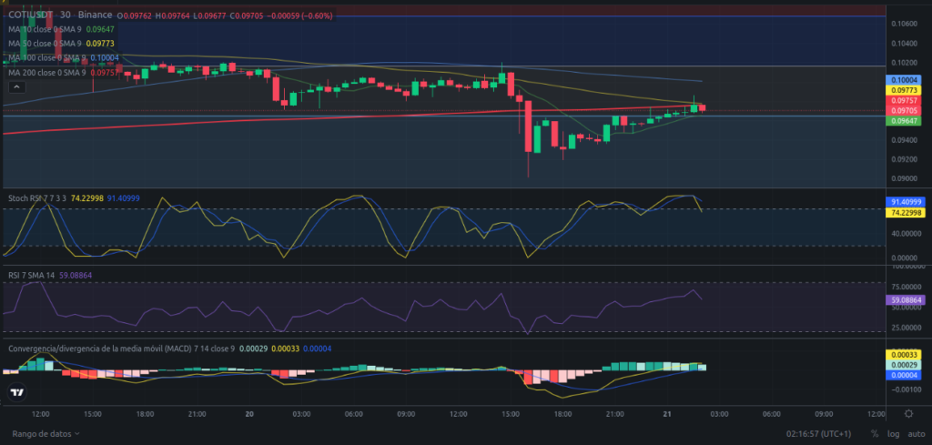 Precio de criptomoneda COTI hoy – 21/02/2024