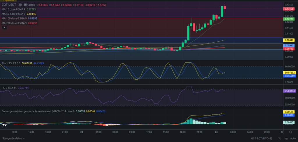 Precio de criptomoneda COTI hoy – 24/02/2024