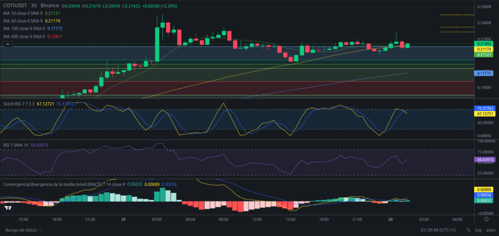 Precio de criptomoneda COTI hoy – 26/02/2024