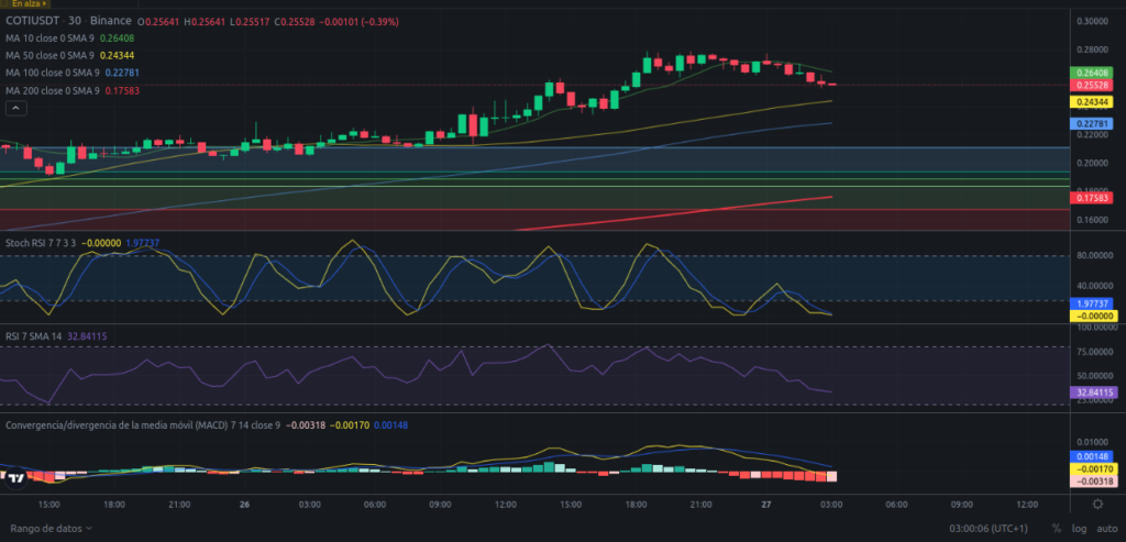 Precio de criptomoneda COTI hoy – 27/02/2024