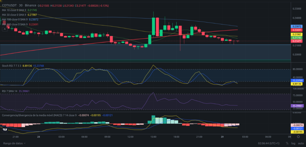 Precio de criptomoneda COTI hoy – 29/02/2024