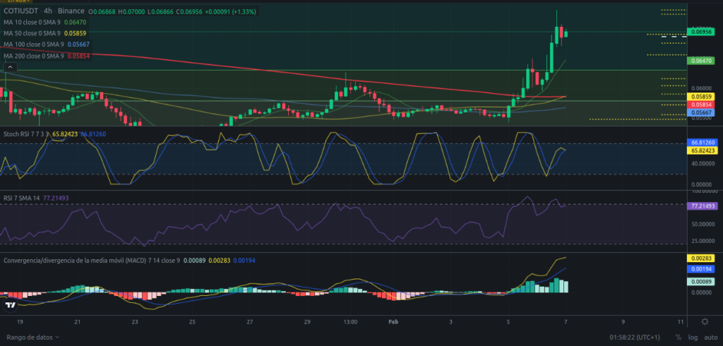 Precio de criptomoneda COTI hoy – 07/02/2024