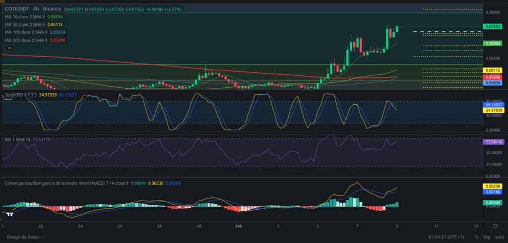 Precio de criptomoneda COTI hoy – 09/02/2024