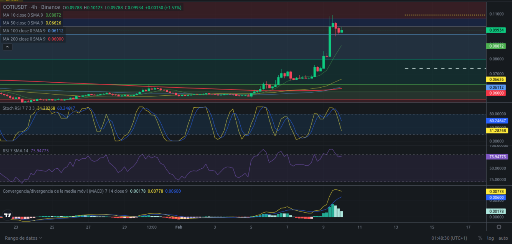 Precio de criptomoneda COTI hoy – 10/02/2024