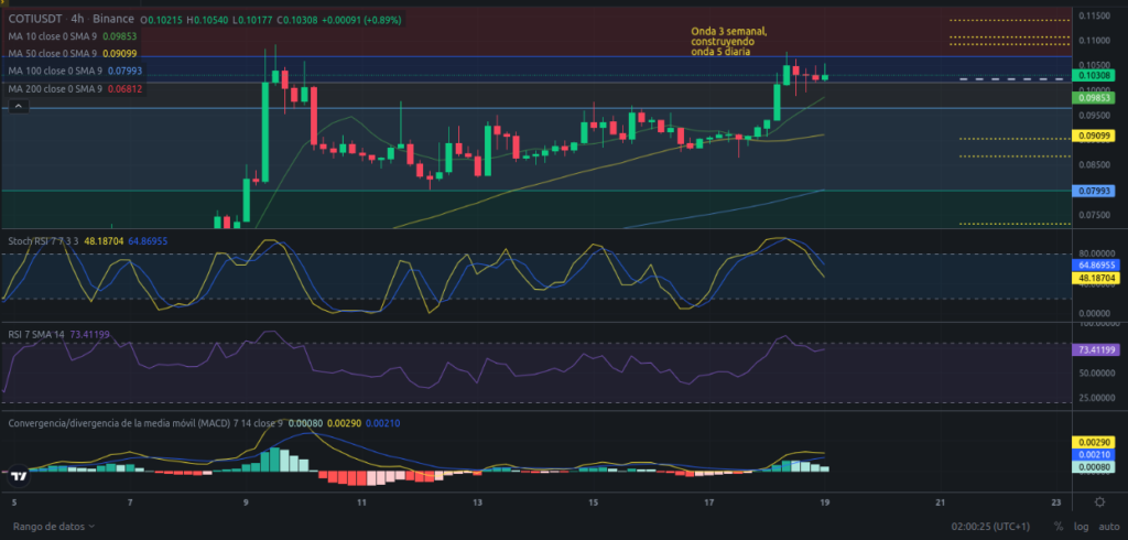 Precio de criptomoneda COTI hoy – 19/02/2024