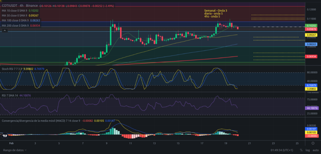 Precio de criptomoneda COTI hoy – 20/02/2024