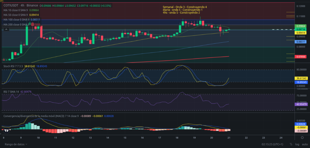 Precio de criptomoneda COTI hoy – 21/02/2024