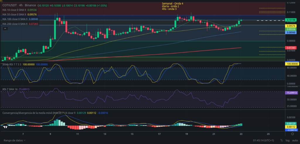 Precio de criptomoneda COTI hoy – 23/02/2024