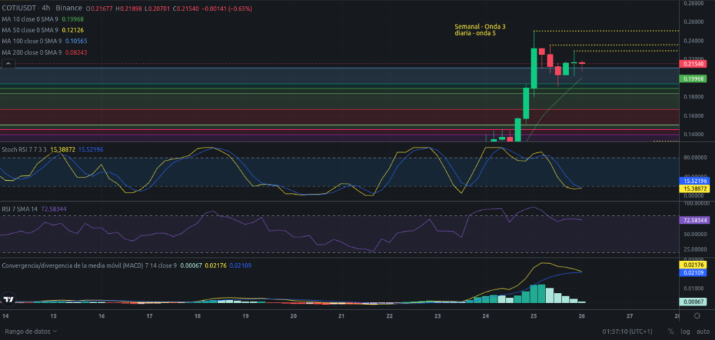 Precio de criptomoneda COTI hoy – 26/02/2024