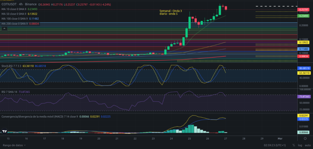 Precio de criptomoneda COTI hoy – 27/02/2024