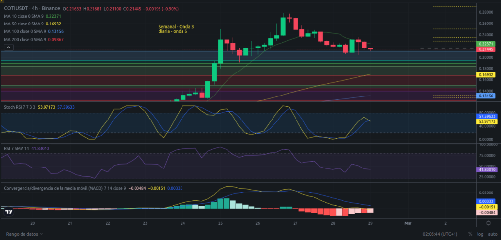 Precio de criptomoneda COTI hoy – 29/02/2024