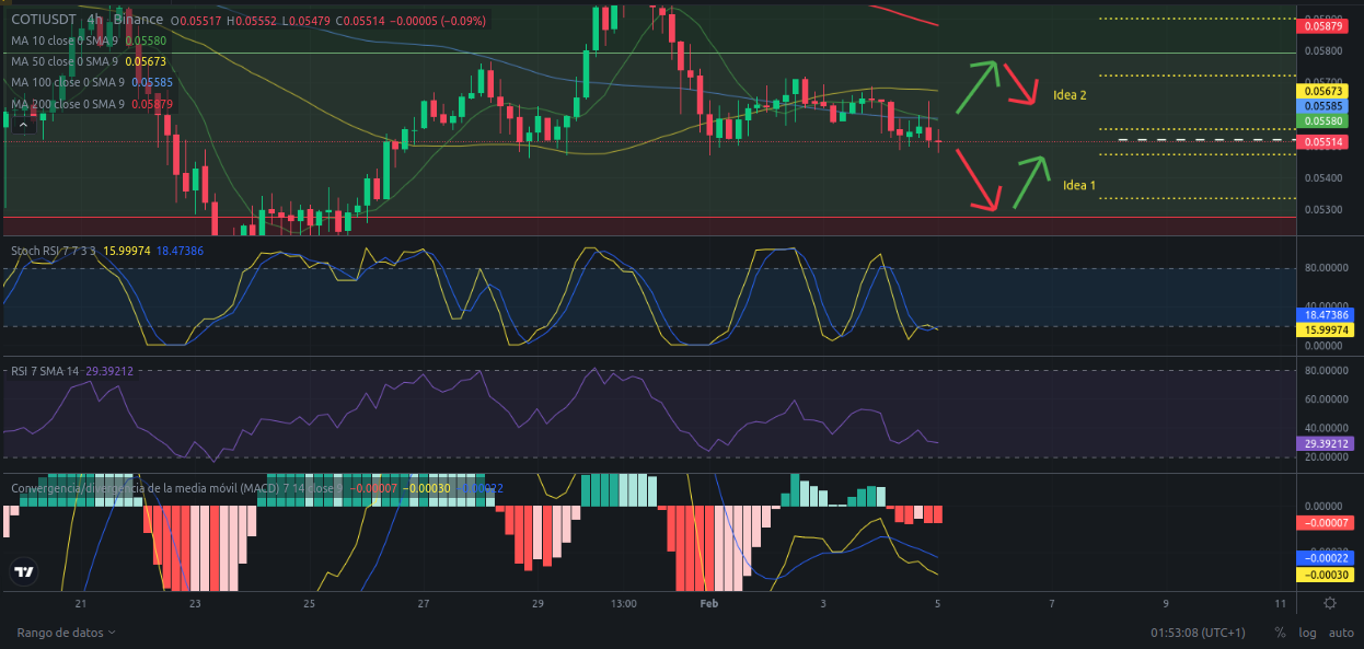 Idea de trading - COTI - 05/02/2024