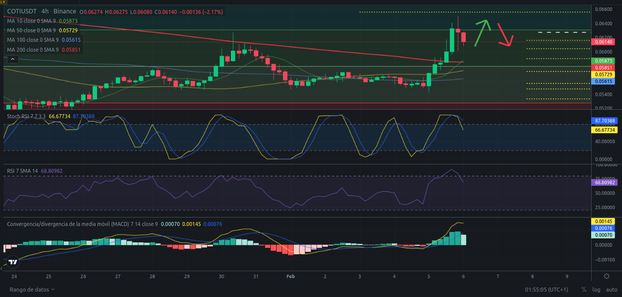 Idea de trading - COTI – 06/02/2024