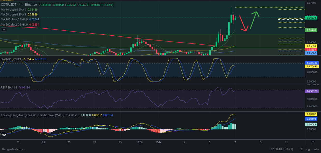 Ideas de trading - COTI – 07/02/2024