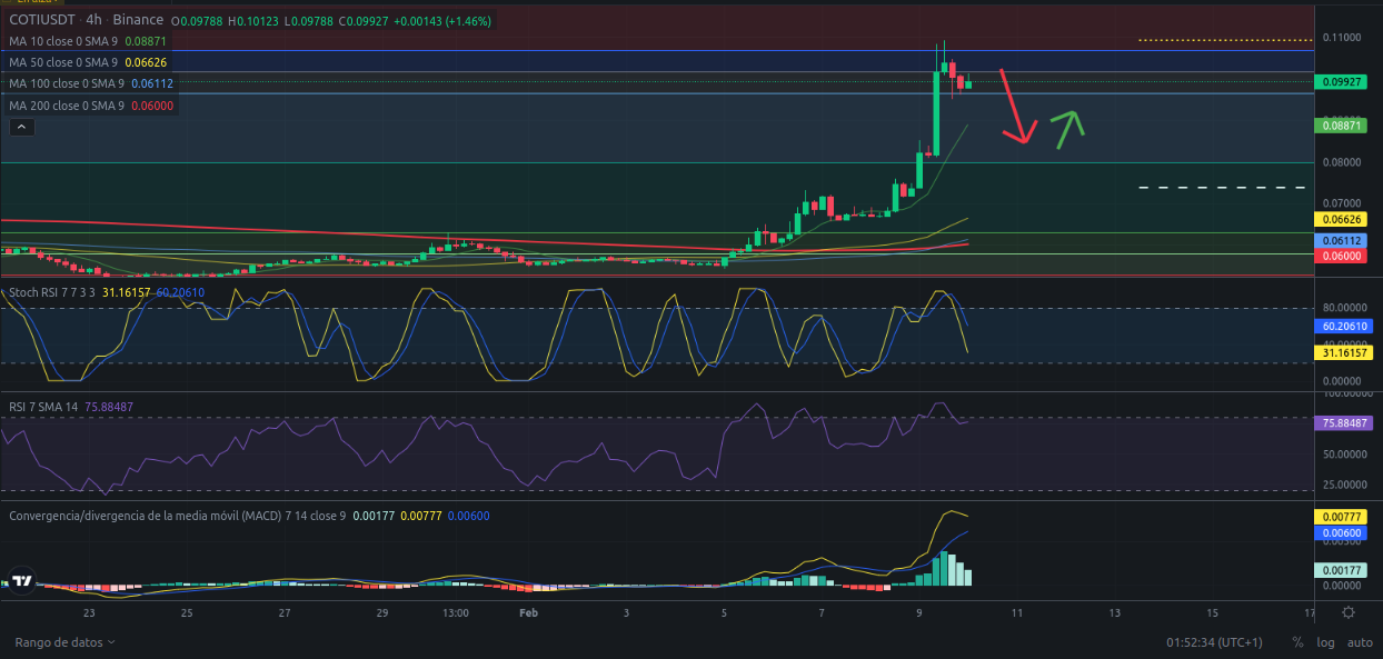 Ideas de trading - criptomoneda COTI – 10/02/2024