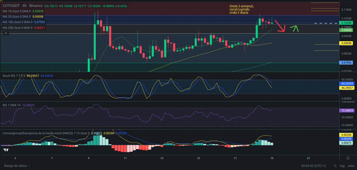 Ideas de trading - criptomoneda COTI – 19/02/2024