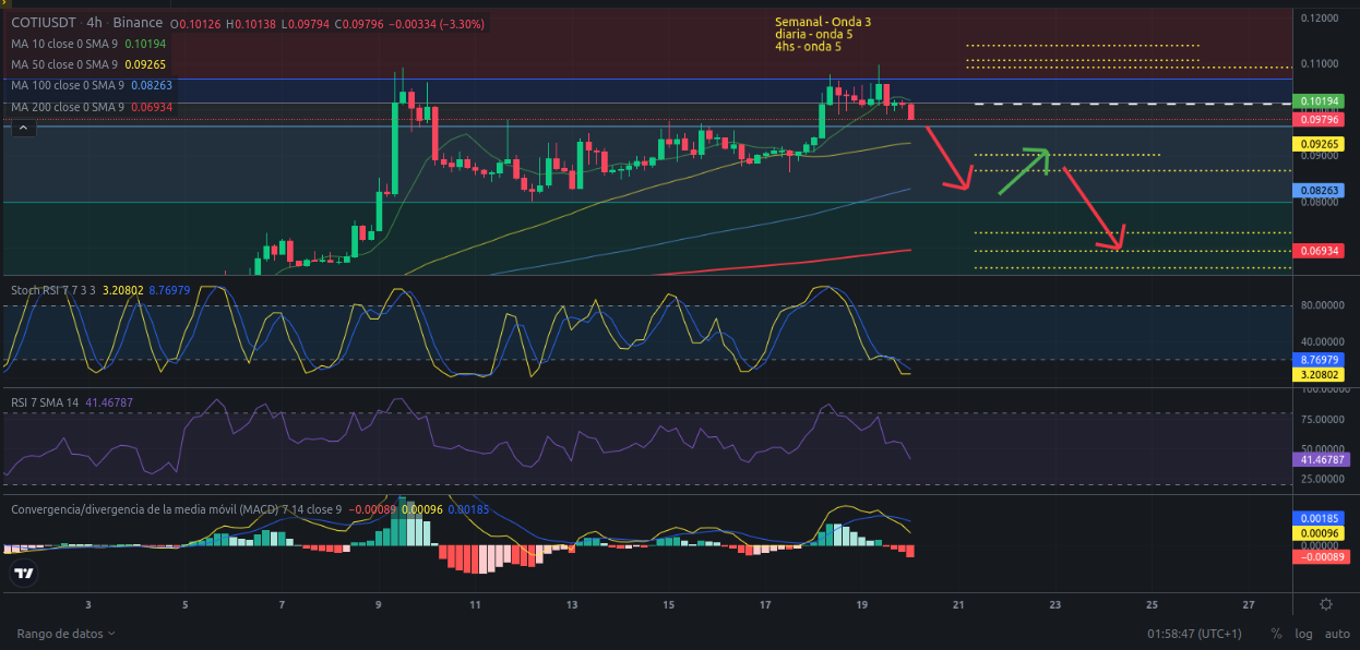 Ideas de trading - criptomoneda COTI – 20/02/2024