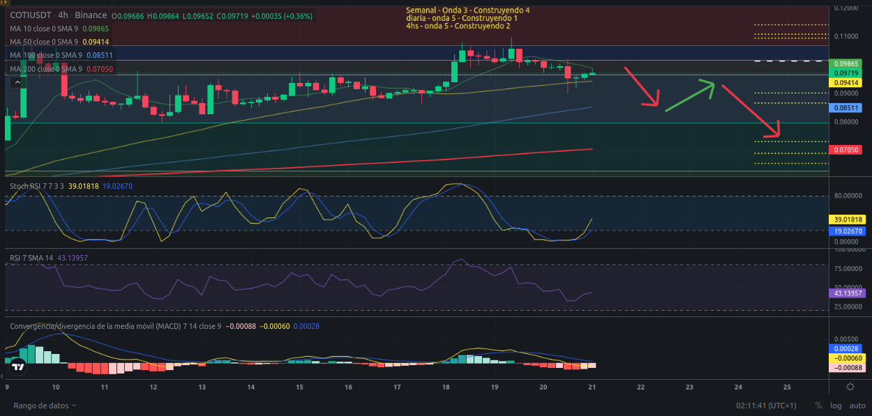 Ideas de trading - criptomoneda COTI – 21/02/2024