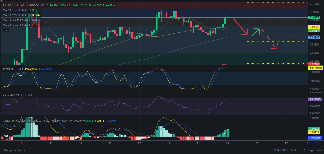 Ideas de trading - criptomoneda COTI – 23/02/2024