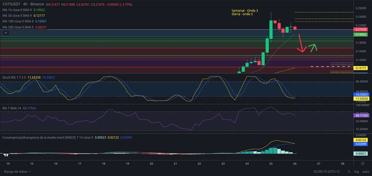 Precio de criptomoneda COTI hoy – 26/02/2024