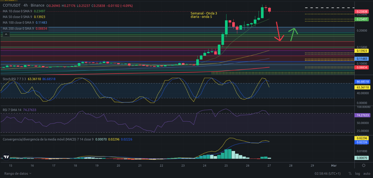 Ideas de trading de COTIUSDT para hoy 27/02/2024