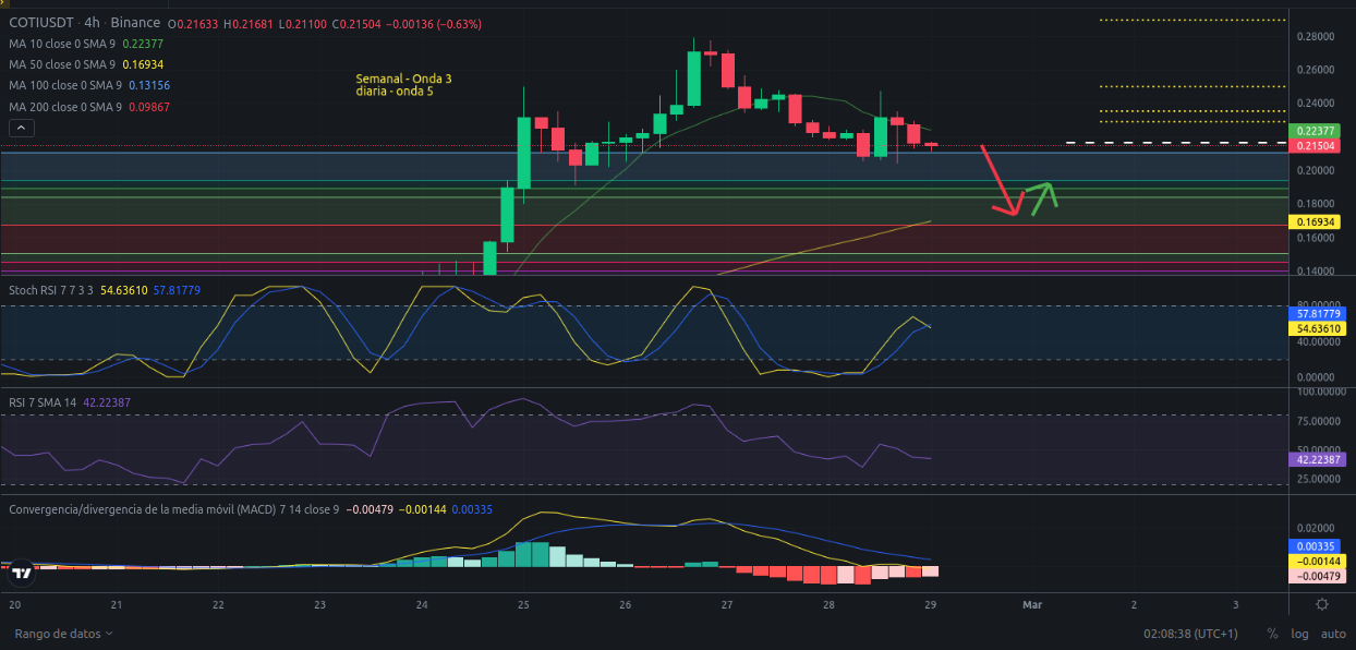 Ideas de trading para COTIUSDT hoy 29/02/2024