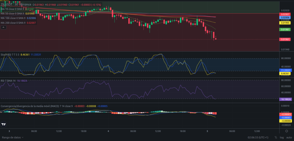 Precio de Zilliqa (ZIL) hoy – 05/02/2024