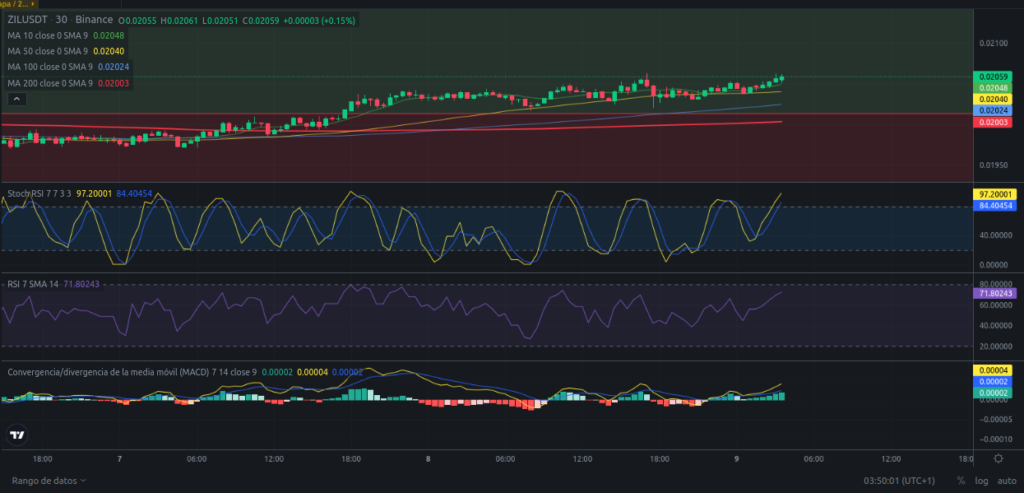 Precio de Zilliqa (ZIL) hoy – 09/02/2024