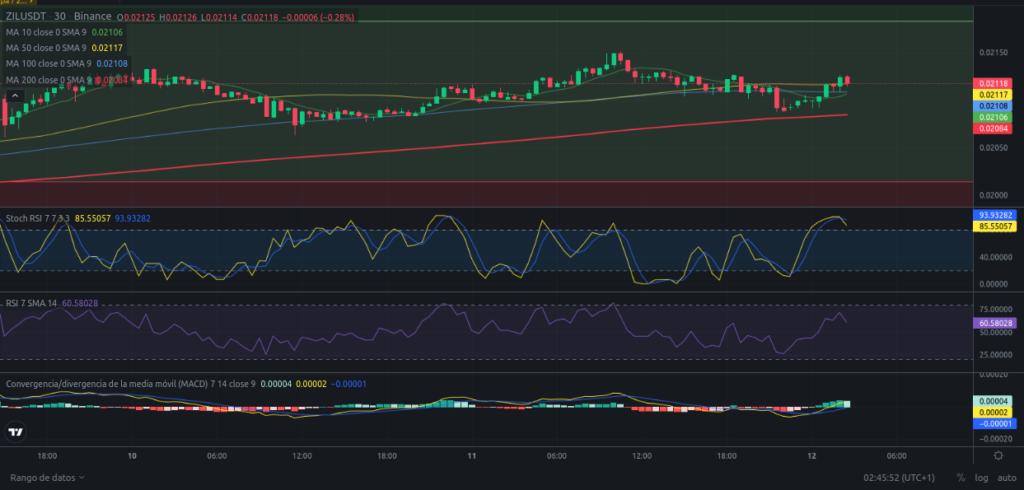 Precio de Zilliqa (ZIL) hoy – 12/02/2024