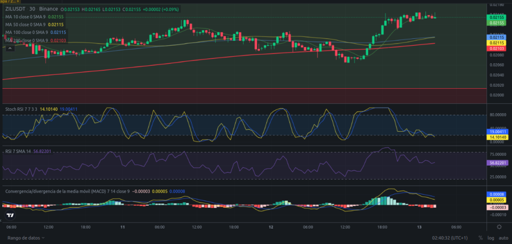 Precio de Zilliqa (ZIL) hoy – 13/02/2024