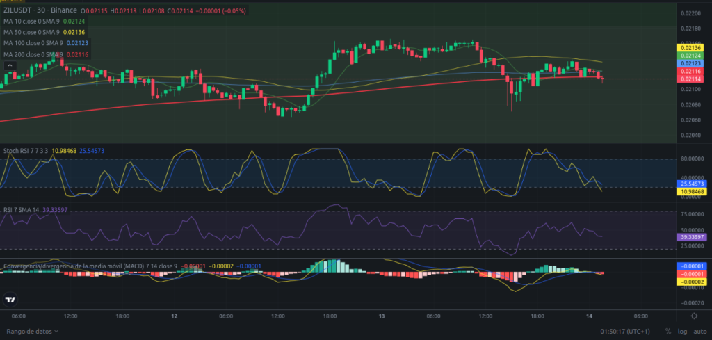 Precio de Zilliqa (ZIL) hoy – 14/02/2024