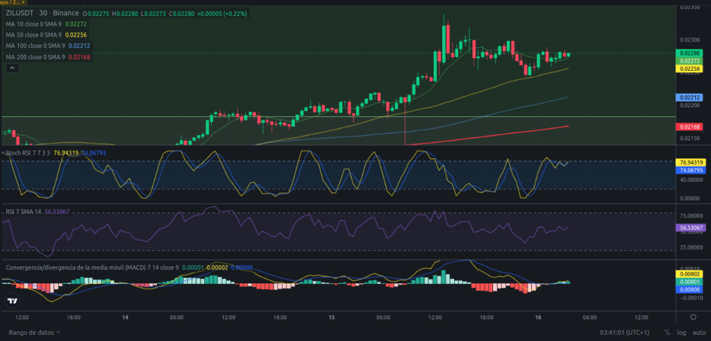 Precio de Zilliqa (ZIL) hoy – 16/02/2024