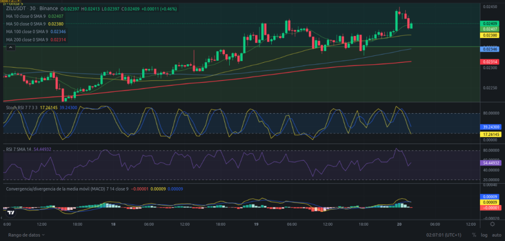 Precio de ZIL (Zilliqa) hoy – 20/02/2024