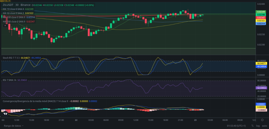 Precio de ZIL (Zilliqa) hoy – 23/02/2024