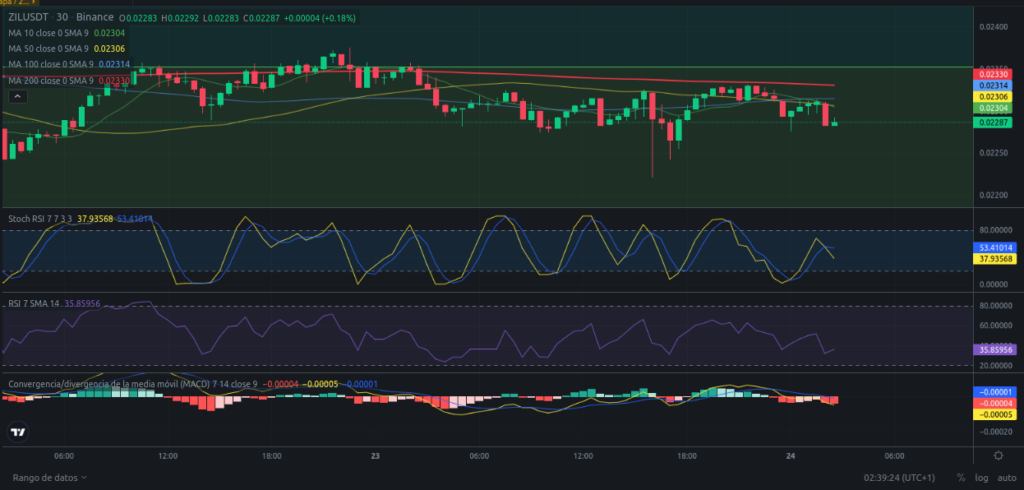 Precio de ZIL (Zilliqa) hoy – 24/02/2024