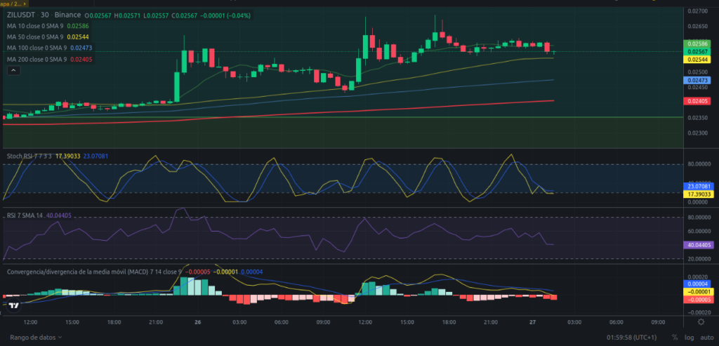 Precio de ZIL (Zilliqa) hoy – 27/02/2024