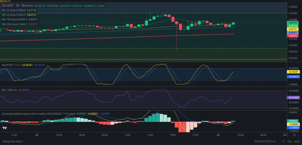 Precio de ZIL (Zilliqa) hoy – 29/02/2024