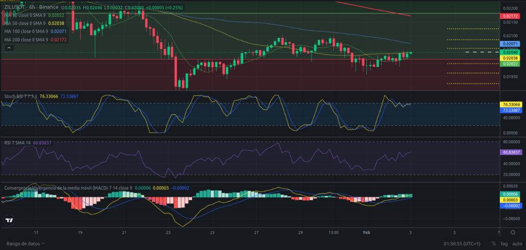 Precio de Zilliqa (ZIL) hoy – 03/02/2024