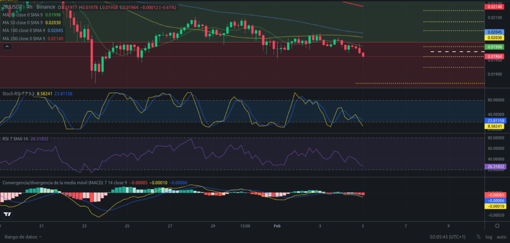 Precio de Zilliqa (ZIL) hoy – 05/02/2024