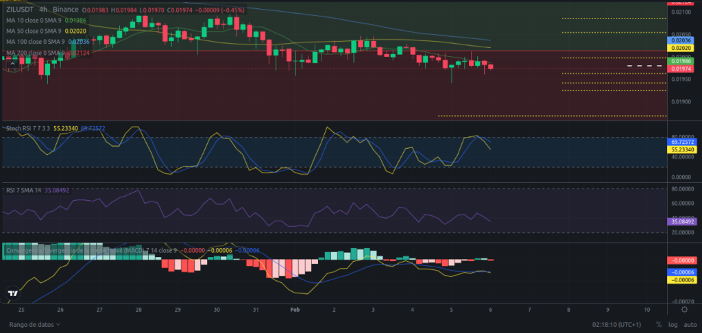 Precio de Zilliqa (ZIL) hoy – 06/02/2024