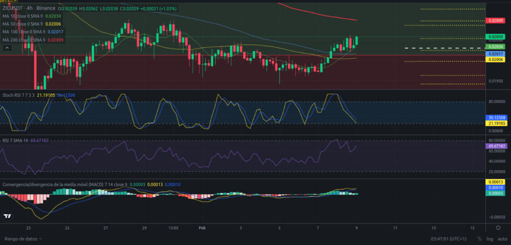 Precio de Zilliqa (ZIL) hoy – 09/02/2024