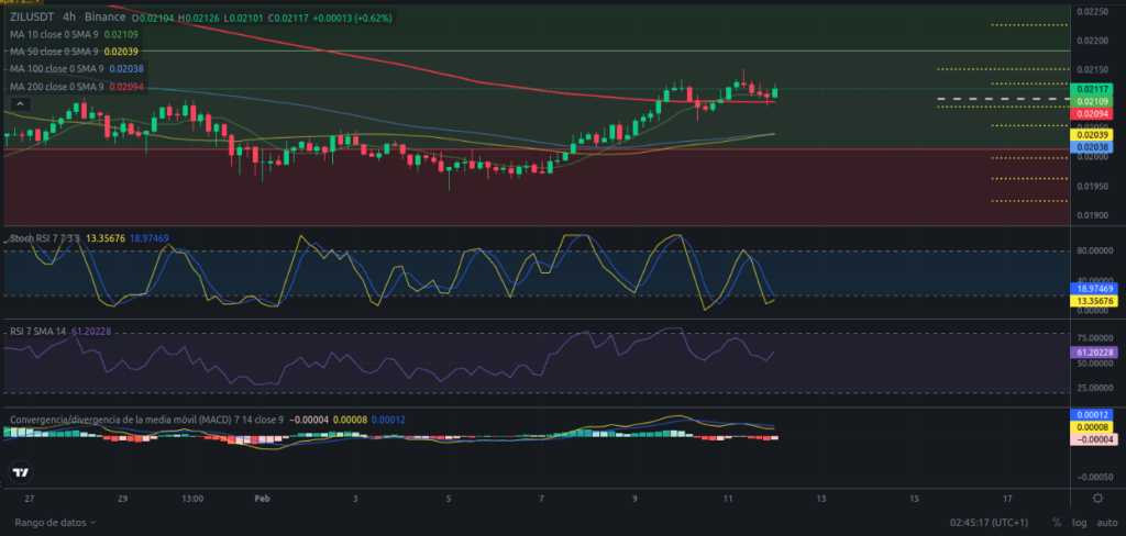 Precio de Zilliqa (ZIL) hoy – 12/02/2024